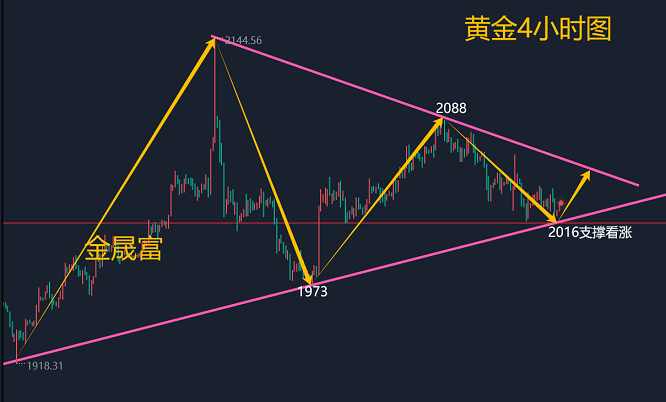 金晟富：1.11黄金震荡收敛期待CPI变盘<strong></p>
<p>黄金交易流程</strong>！日内黄金交易计划
