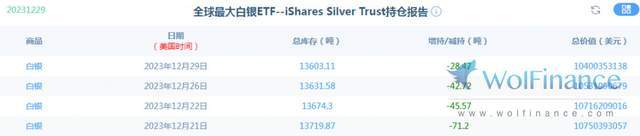 金荣中国1月2日白银行情分析：白银震荡回落<strong></p>
<p>白银行情</strong>，关注23支撑
