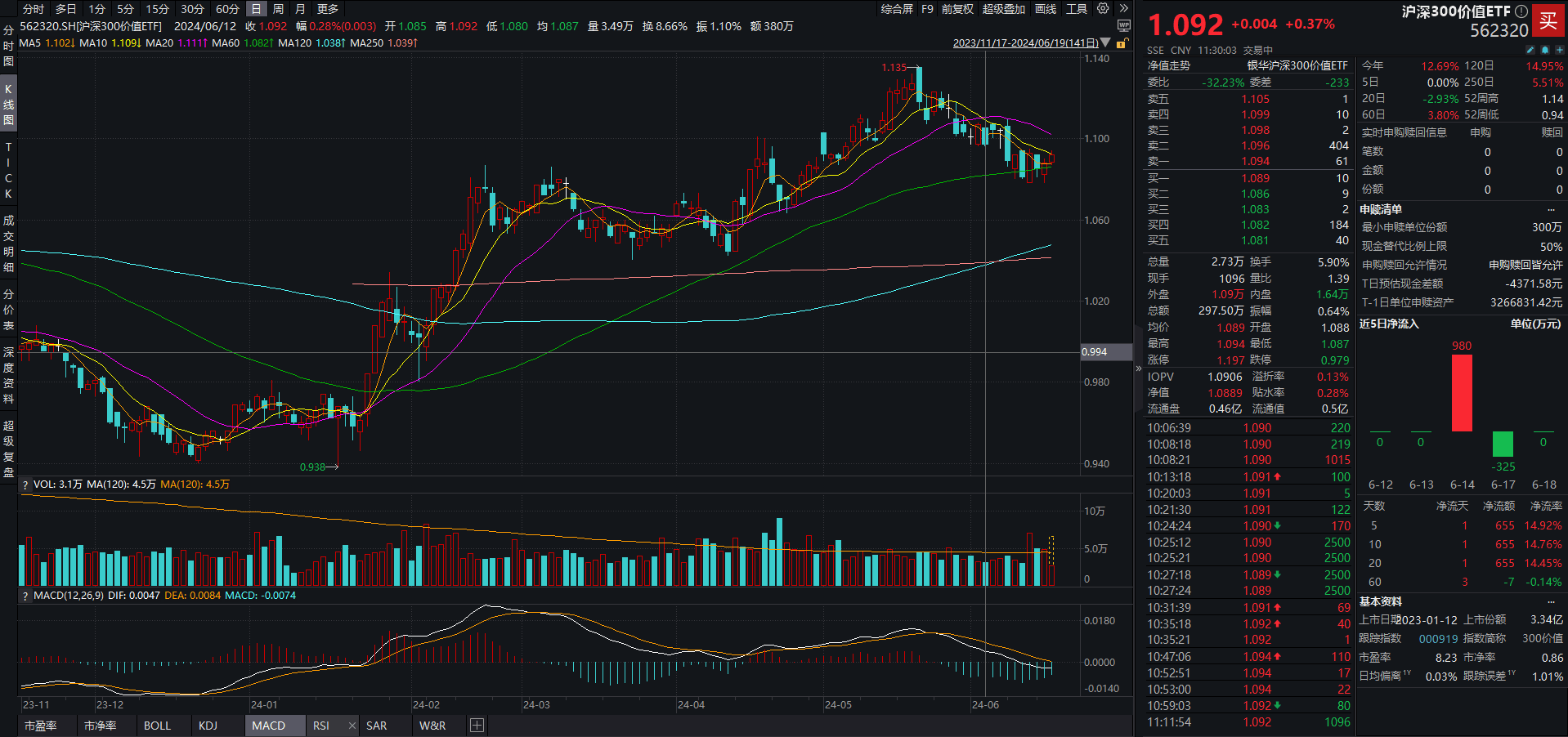 贵金属、银行等防御板块走强<strong></p>
<p>银行如何贵金属推销</strong>，沪深300价值ETF（562320）早盘飘红，机构：龙头优势或仍将延续丨ETF观察