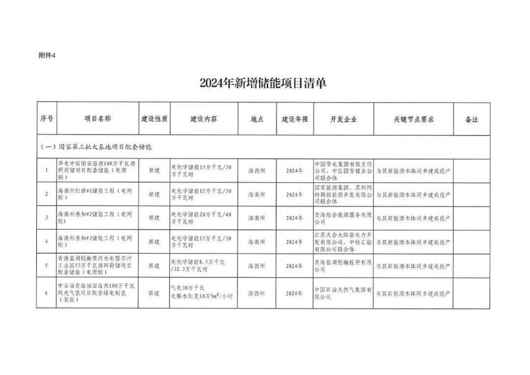 青海10.8GW风光储重点清单：国能投、中核、中石油领衔