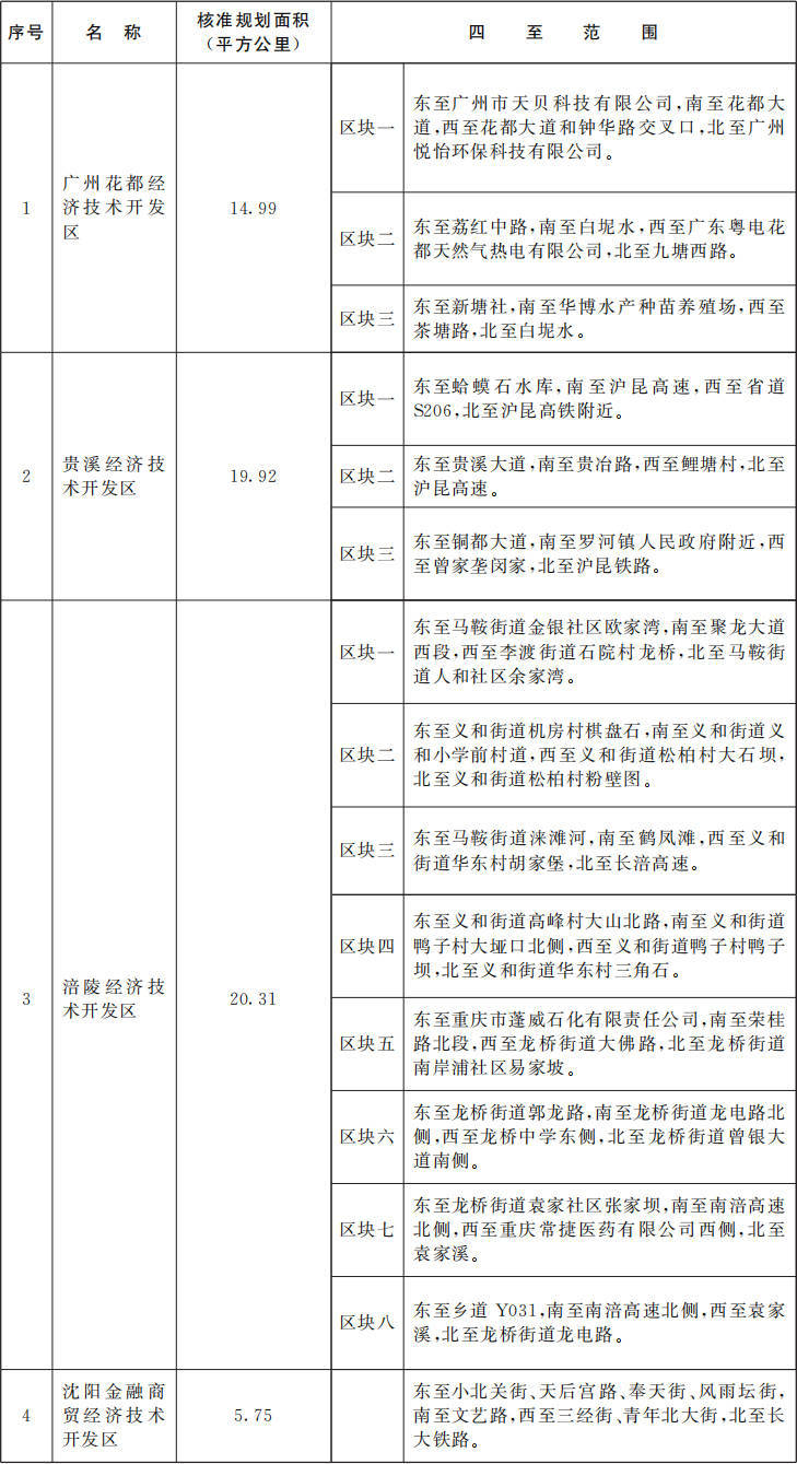 国务院批准<strong></p>
<p>领峰贵金属加息</strong>！广东新增1个国家级经济技术开发区