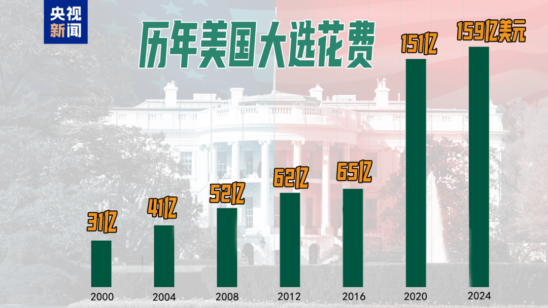 49%对49%！刚刚<strong></p>
<p>贵金属集美区</strong>，特朗普民调追平哈里斯，但在关键“摇摆州”落后！美国大选最后冲刺，7600万人已投票
