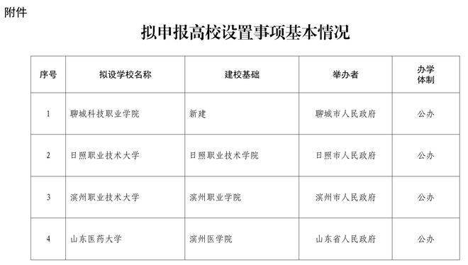 公示<strong></p>
<p>btc币安</strong>！山东拟设置山东医药大学、日照职业技术大学 、滨州职业技术大学
