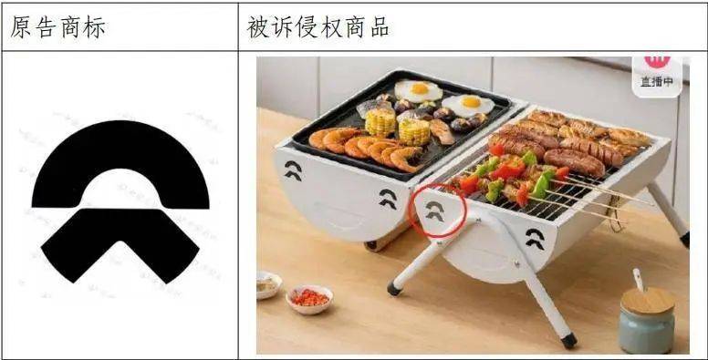 烧烤炉通风孔“撞脸”蔚来汽车logo<strong></p>
<p>btc官网</strong>，户外用品公司被起诉，一审判赔30万元