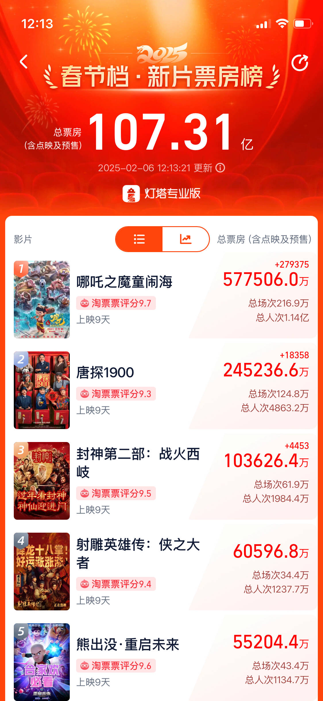 刚刚<strong></p>
<p>btc转账</strong>，《哪吒2》成中国影史票房冠军！