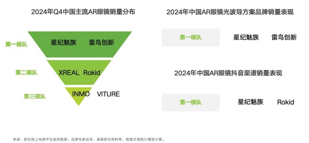 艾瑞发布AR眼镜行业报告<strong></p>
<p>TDB泰达币</strong>，星纪魅族产品销量占据第一梯队