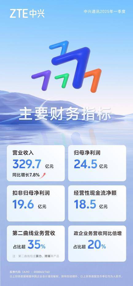 中兴通讯：AI创新驱动<strong></p>
<p>usdt地址</strong>，2025年首季营收同比增长7.8% 第二曲线营收占比超35%