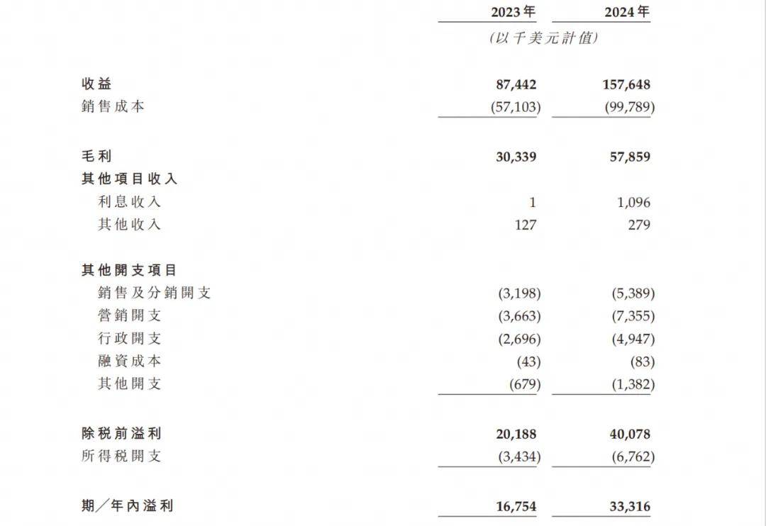 仅靠46位员工年入11亿<strong></p>
<p>usdt支付</strong>，9成营收来自中国市场，“泰国富二代”打造超级爆款
