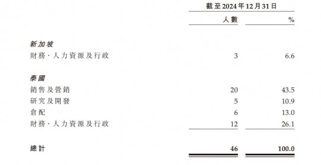 仅靠46位员工年入11亿<strong></p>
<p>usdt支付</strong>，9成营收来自中国市场，“泰国富二代”打造超级爆款
