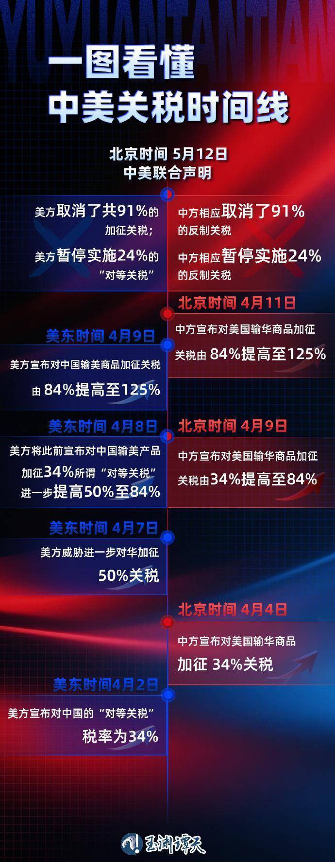 125%→10%、24%税率暂停90天<strong></p>
<p>usdt溢价</strong>，对美关税开始调整