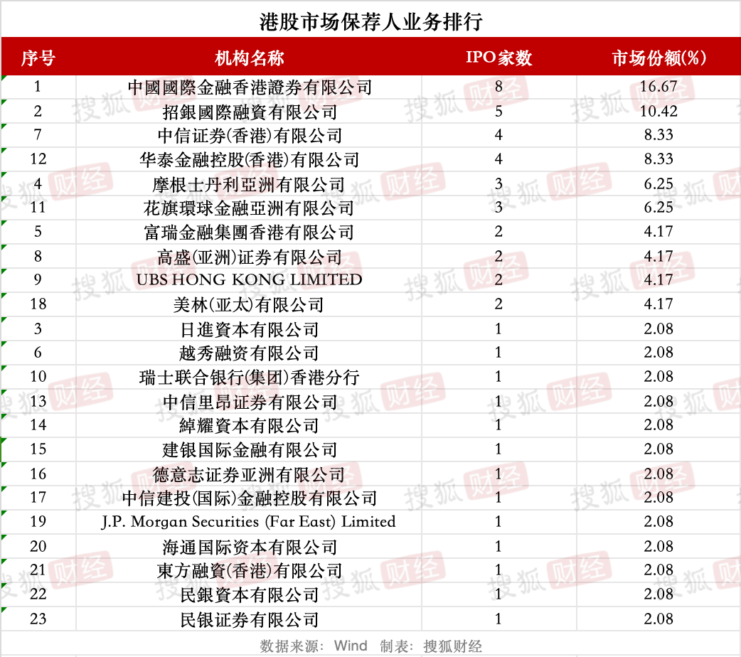 券商IPO业务回暖：23家券商合赚22亿元<strong></p>
<p>usdt货币</strong>，中信建投领跑、年内募资近80亿元