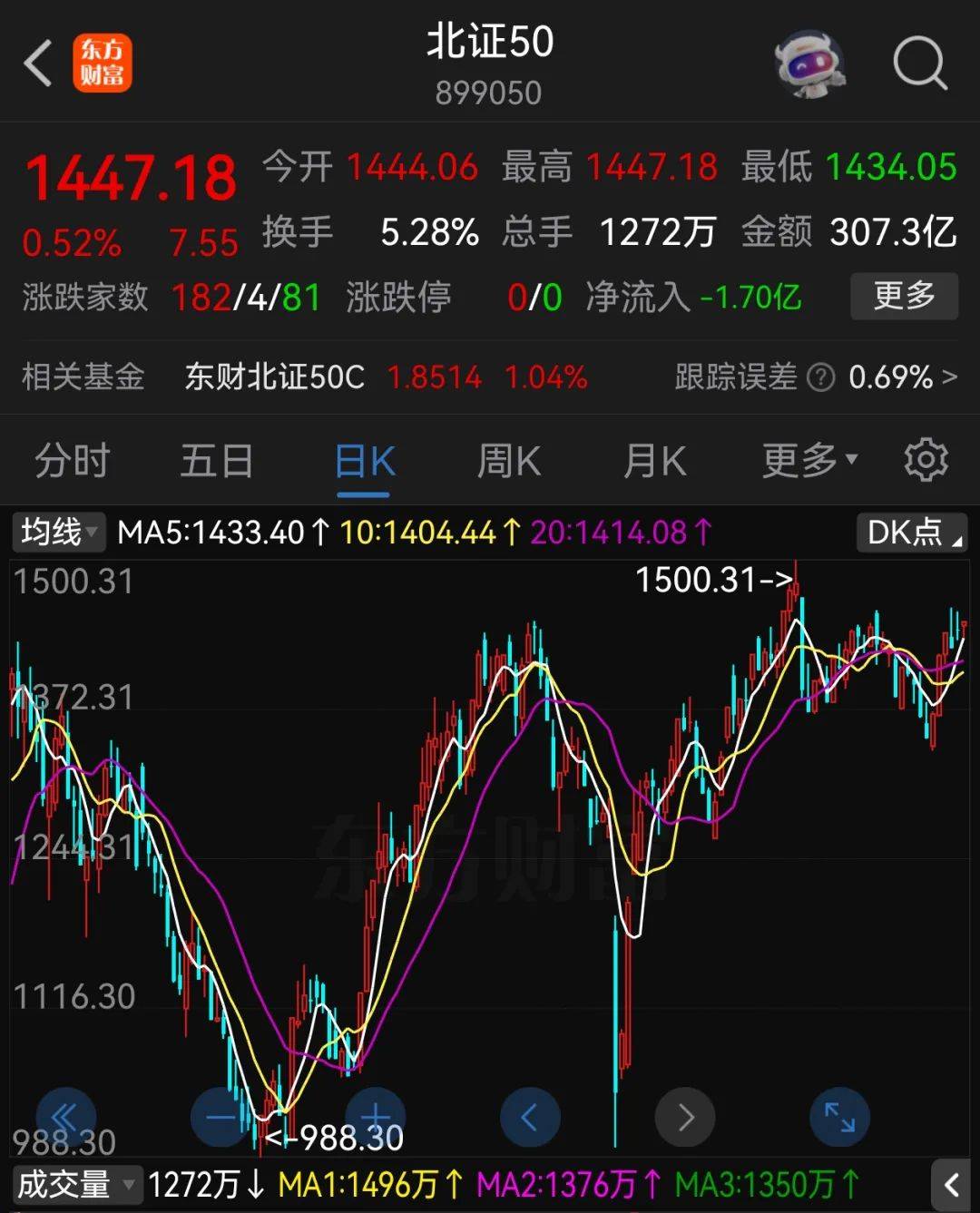 A股半年收官：沪指涨2.76%<strong></p>
<p>usdt交易平台</strong>，北证50大涨近40%