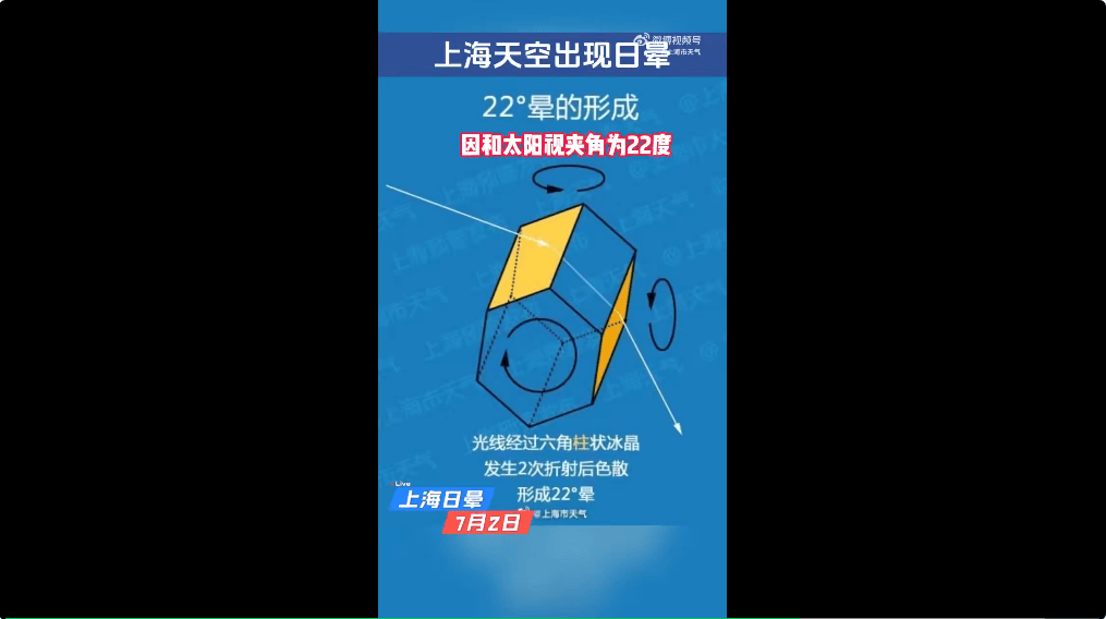 冲上热搜！上海天空出现日晕！中东部地区将现大范围“桑拿天”<strong></p>
<p>usdt商城</strong>，局地最高气温将超40℃！这些地方有大暴雨