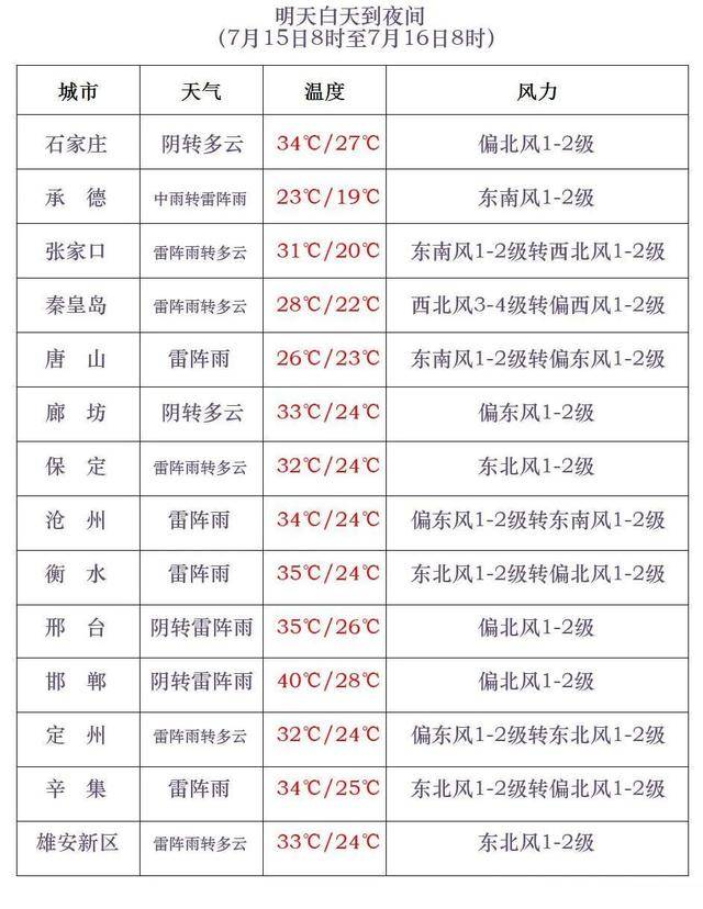 最高42℃！中到大雨+暴雨！今起<strong></p>
<p>以太坊价格今日行情</strong>，河北这些地方雷雨出没……
