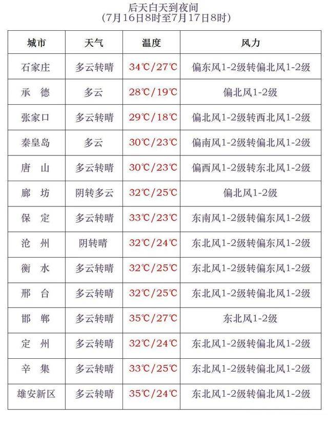 最高42℃！中到大雨+暴雨！今起<strong></p>
<p>以太坊价格今日行情</strong>，河北这些地方雷雨出没……