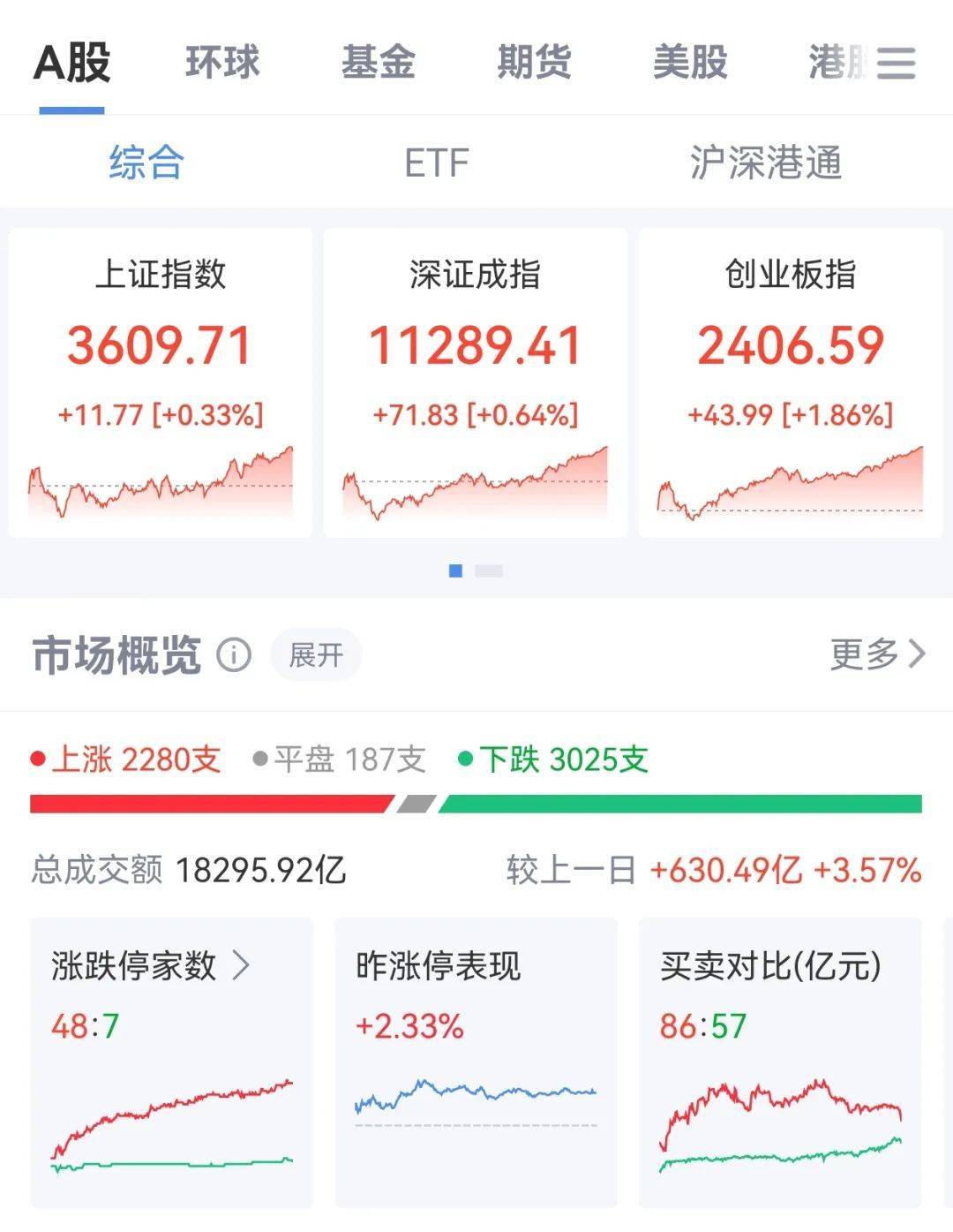 牛市“急先锋”突发涨停！沪指年内第二次站上3600点<strong></p>
<p>以太坊钱包</strong>，医药股持续走强