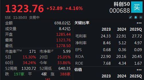 双创指数再度引领反弹<strong></p>
<p>以太坊智能合约</strong>，科创50指数半日大涨4.16%