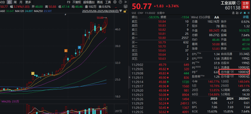 工业富联<strong></p>
<p>以太坊查询</strong>，突破10000亿！“宁王”，大涨！