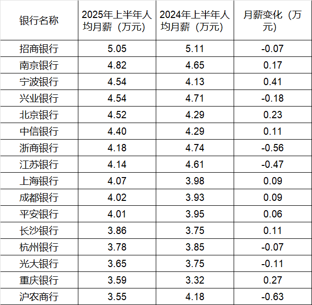 260万银行人<strong></p>
<p>以太坊分叉</strong>，上半年平均薪酬“曝光”！平均涨薪1300元，5家人均月薪超4.5万；六大行半年赚6825亿，分红超2000亿