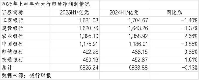 260万银行人<strong></p>
<p>以太坊分叉</strong>，上半年平均薪酬“曝光”！平均涨薪1300元，5家人均月薪超4.5万；六大行半年赚6825亿，分红超2000亿