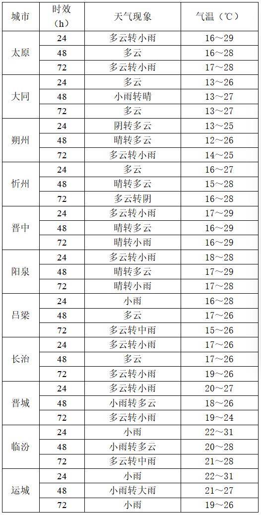 9月2日夜间开始山西中南部多阵性降水<strong></p>
<p>eth以太坊</strong>！