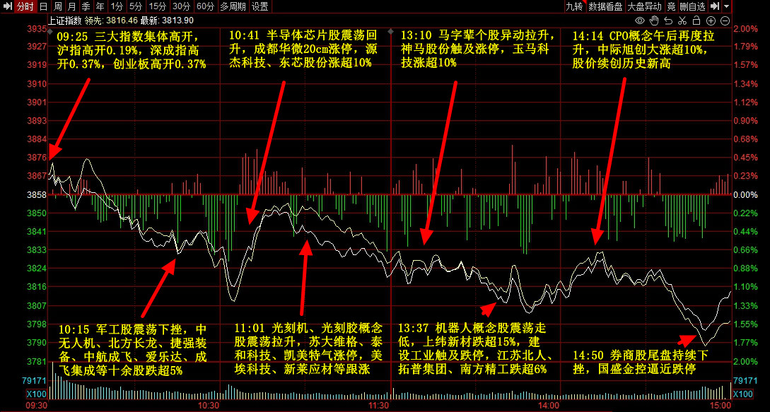 9月3日主题复盘 | 指数继续回调<strong></p>
<p>以太坊私链</strong>，储能板块爆发，国产芯片、黄金持续活跃