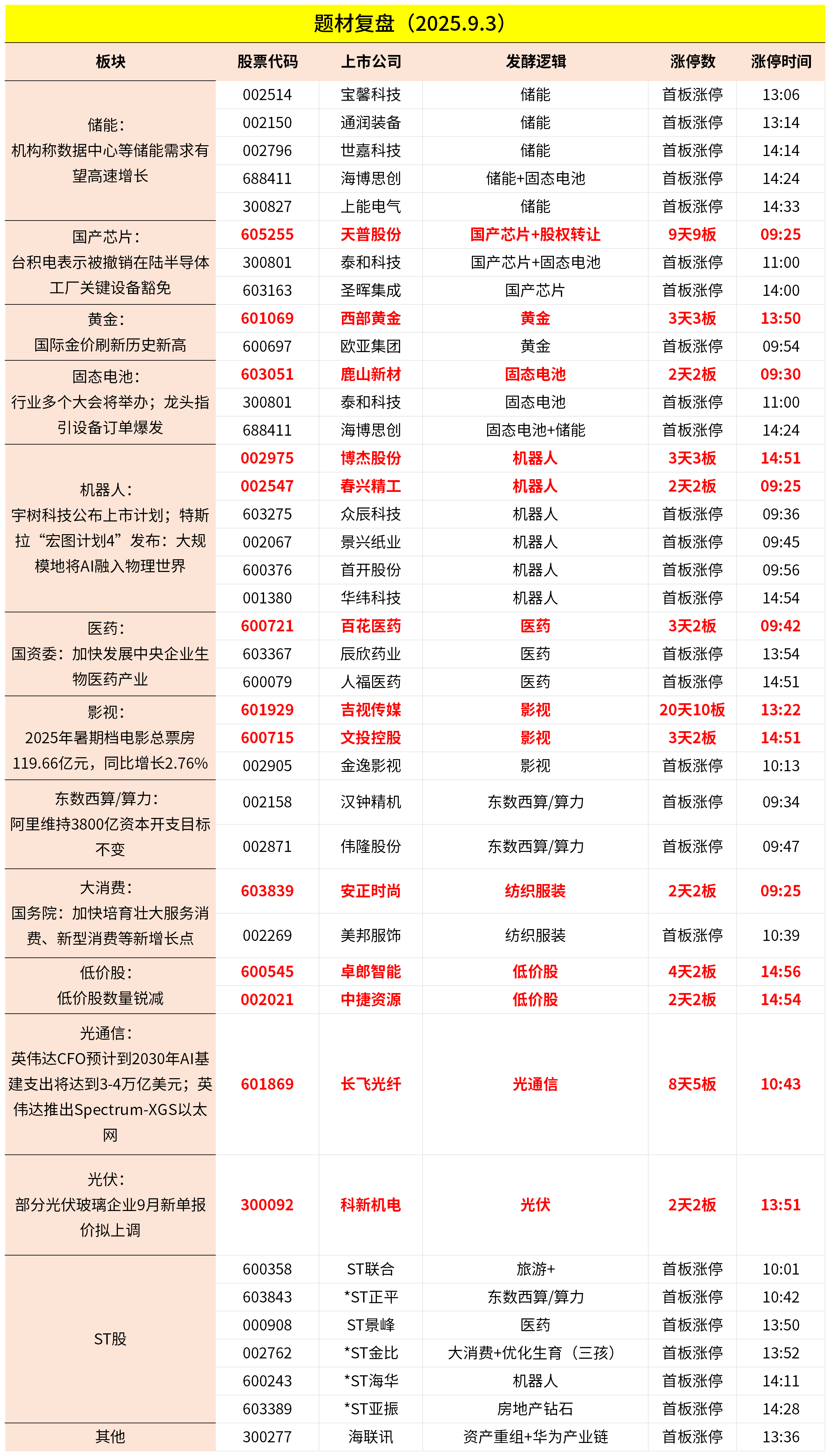9月3日主题复盘 | 指数继续回调<strong></p>
<p>以太坊私链</strong>，储能板块爆发，国产芯片、黄金持续活跃