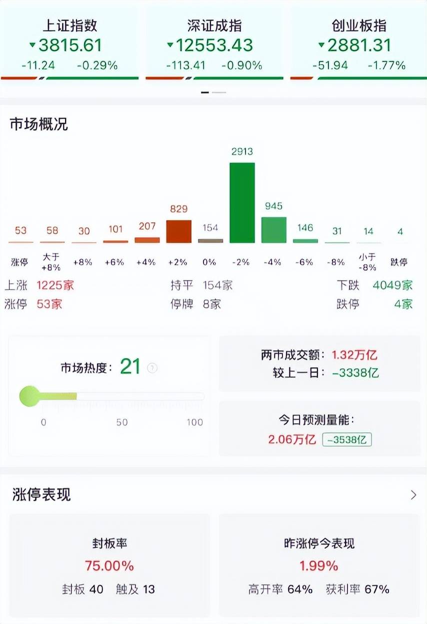 A股午评：三大指数集体下跌<strong></p>
<p>以太坊教程</strong>，创业板指跌1.77%，黄金、地产股逆势上涨，半导回调！超4000股下跌，成交额13393亿缩量3422亿