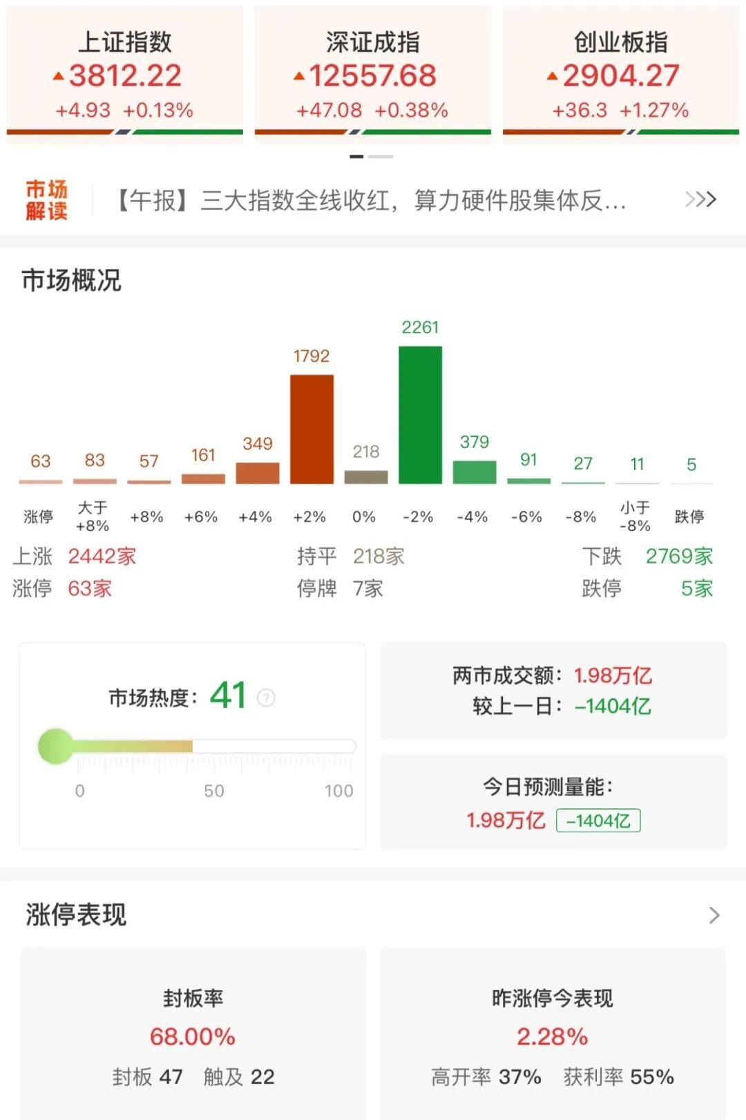 A股三大指数收涨<strong></p>
<p>以太坊挖矿机</strong>，两市成交额跌破2万亿！
