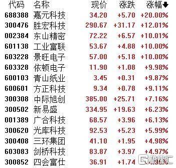 A股收评：主要指数集体收涨！通信服务、CPO板块活跃<strong></p>
<p>以太坊挖矿机</strong>，电池股走势疲软