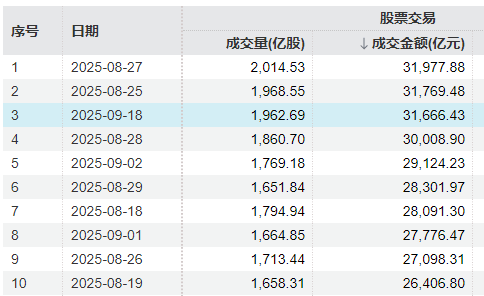冲击3900点回落！A股午后放量跳水<strong></p>
<p>以太坊走势</strong>，成交额超3.1万亿元