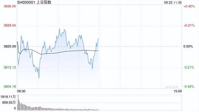A股午评：沪指涨0.07%科创50涨1.52%<strong></p>
<p>以太坊钱包地址</strong>，贵金属、存储芯片走强！超3400股下跌成交13556亿缩量1552亿；机构解读