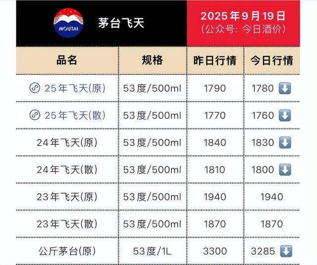 茅台批发价大面积“跳水” <strong></p>
<p>以太坊钱包地址</strong>！ 零售价已低至1700元/瓶