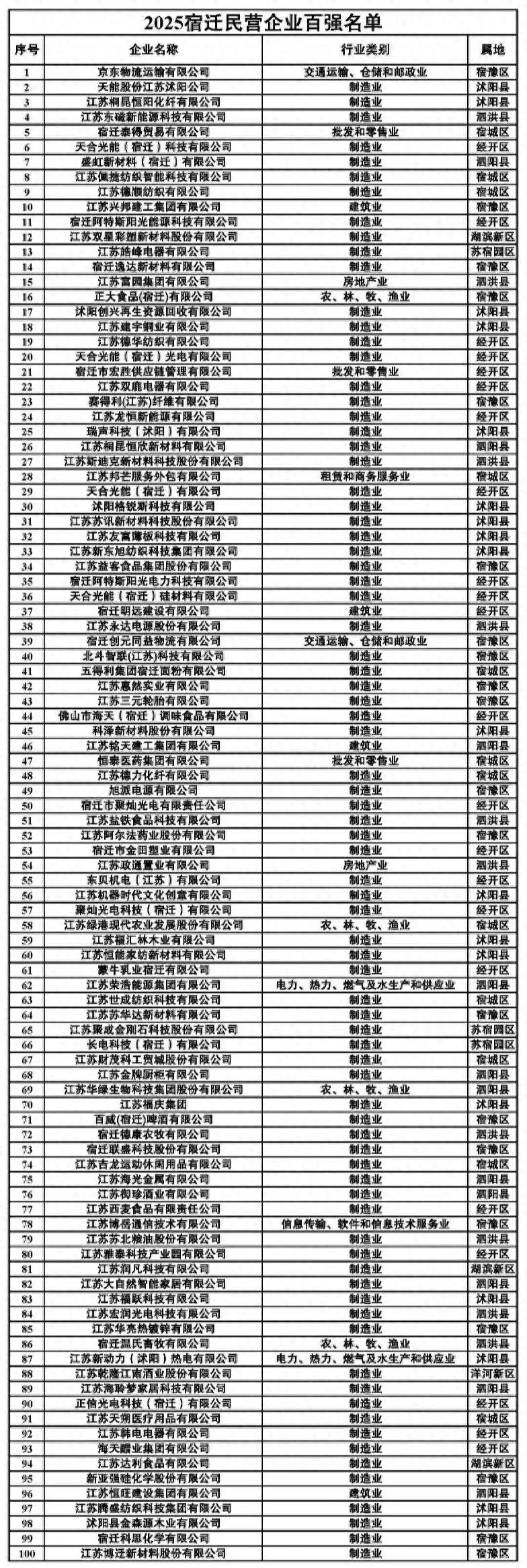 刘强东在老家扬眉吐气<strong></p>
<p>以太坊技术</strong>，京东物流成2025宿迁民营企业百强“榜首大哥”（附榜单）