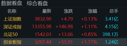 “牛市旗手”再度走高<strong></p>
<p>以太坊ICO</strong>！创业板指半日涨近2％