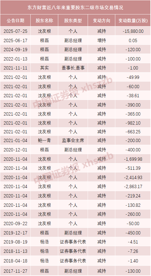 东方财富实控人父亲及妻子拟转让1.5%股份<strong></p>
<p>以太坊交易平台</strong>，市值超64亿元