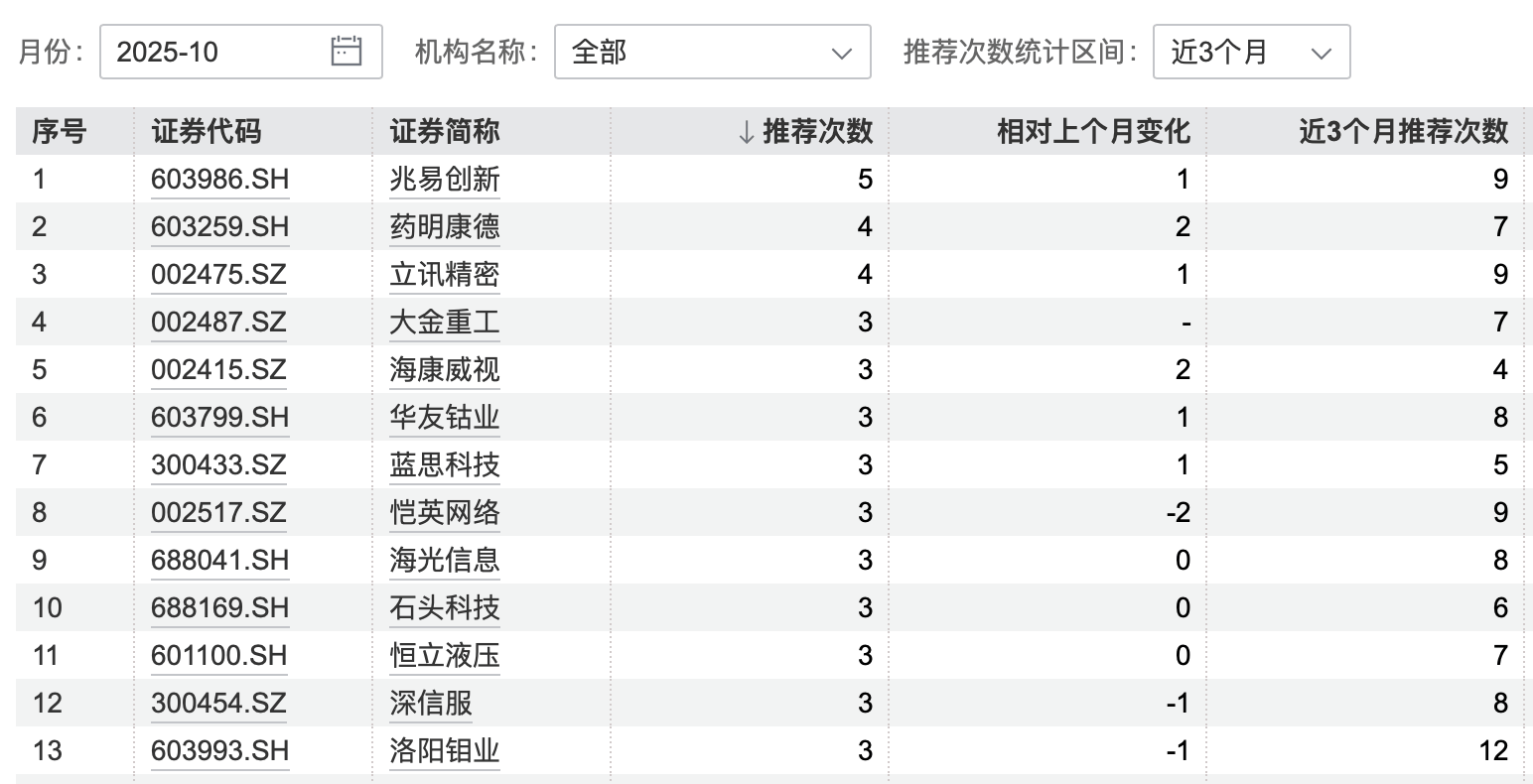 港股大涨<strong></p>
<p>矿机以太坊</strong>，节后A股怎么走？10月券商金股出炉，兆易创新、药明康德受青睐