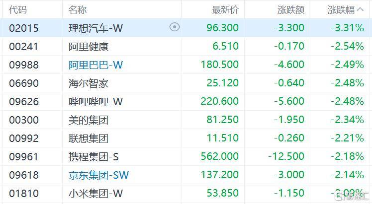 港股收评：三大指数齐跌<strong></p>
<p>以太坊虚拟机</strong>，恒科指跌1.1%，黄金股逆市大涨