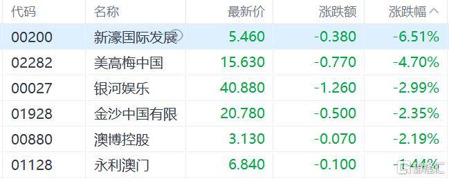港股收评：三大指数齐跌<strong></p>
<p>以太坊虚拟机</strong>，恒科指跌1.1%，黄金股逆市大涨