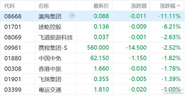 港股收评：三大指数齐跌<strong></p>
<p>以太坊虚拟机</strong>，恒科指跌1.1%，黄金股逆市大涨