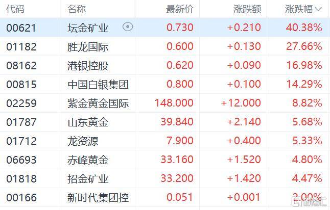 港股收评：三大指数齐跌<strong></p>
<p>以太坊虚拟机</strong>，恒科指跌1.1%，黄金股逆市大涨