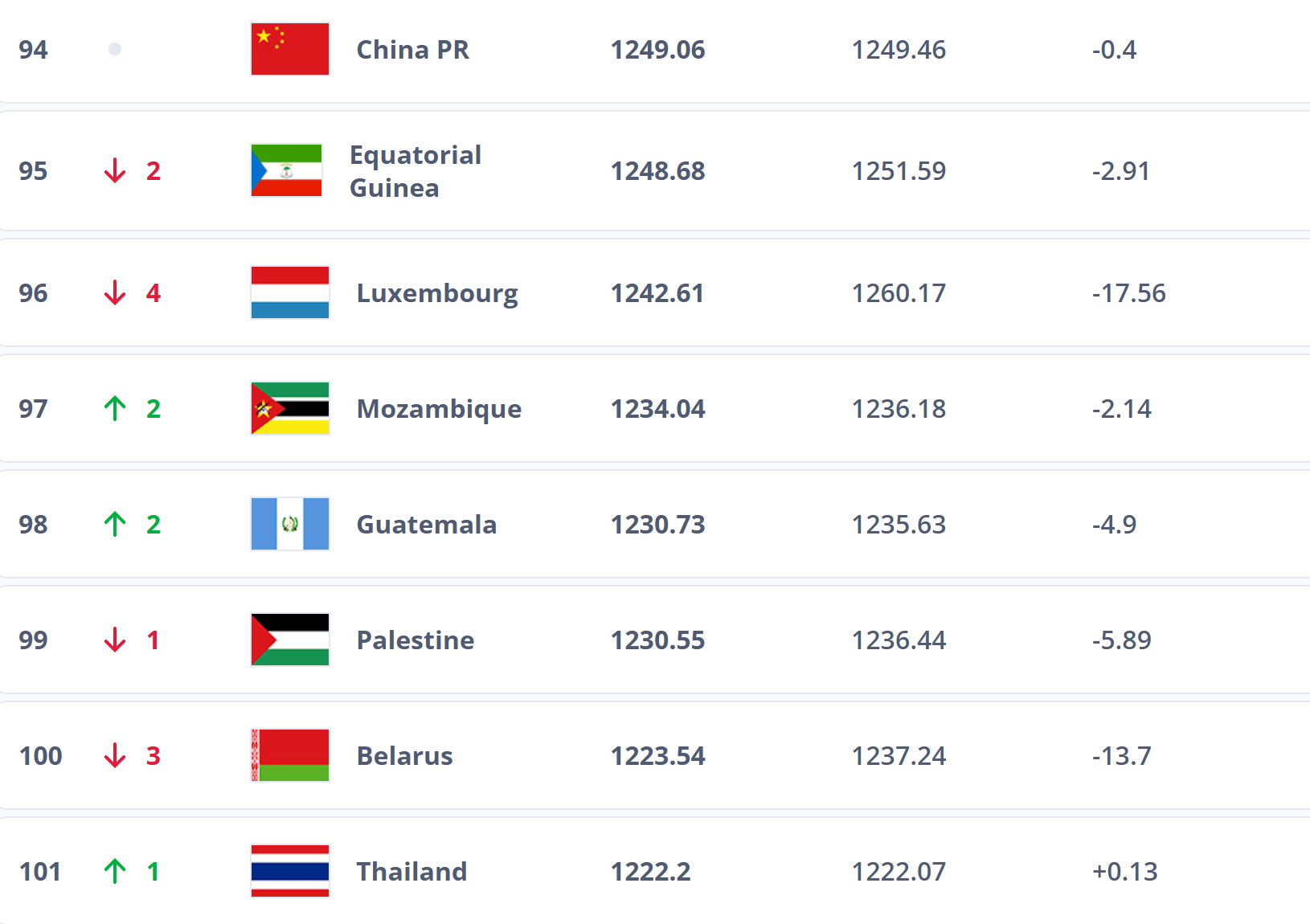 跌出前100<strong></p>
<p>以太坊虚拟机</strong>？国足帅位未定再弃国际比赛日 世排或被泰国反超
