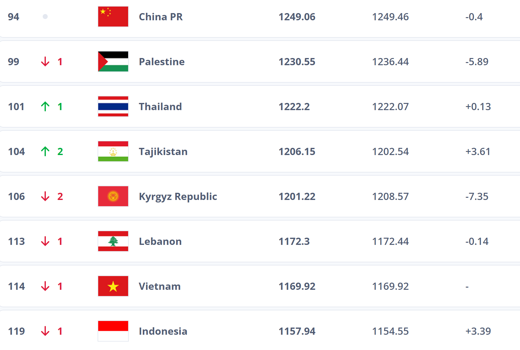 跌出前100<strong></p>
<p>以太坊虚拟机</strong>？国足帅位未定再弃国际比赛日 世排或被泰国反超