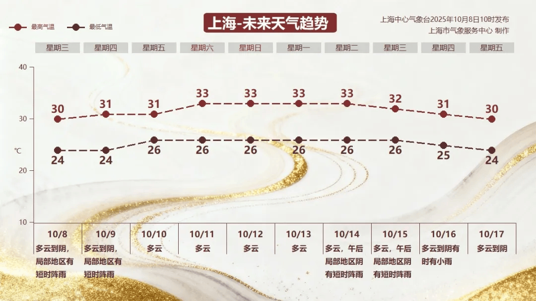 30℃的“寒露” <strong></p>
<p>以太坊投资</strong>，上海10月中旬气温依然居高不下