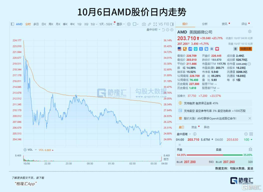 飙涨23.7%<strong></p>
<p>以太坊投资</strong>！芯片巨头终于等来“泼天机遇”