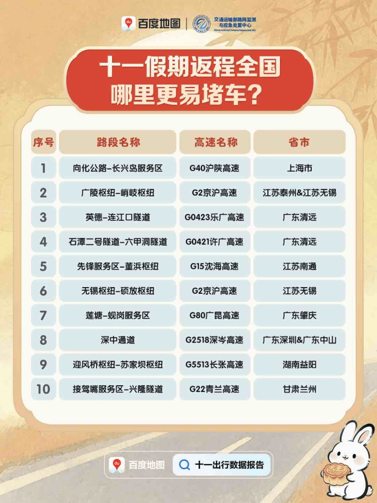 今天迎来返程高峰<strong></p>
<p>以太坊投资</strong>，全国这些高速路段易拥堵