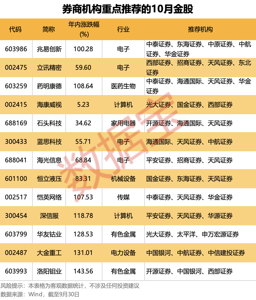 10月金股出炉<strong></p>
<p>以太坊社区</strong>！13只个股获重点推荐
