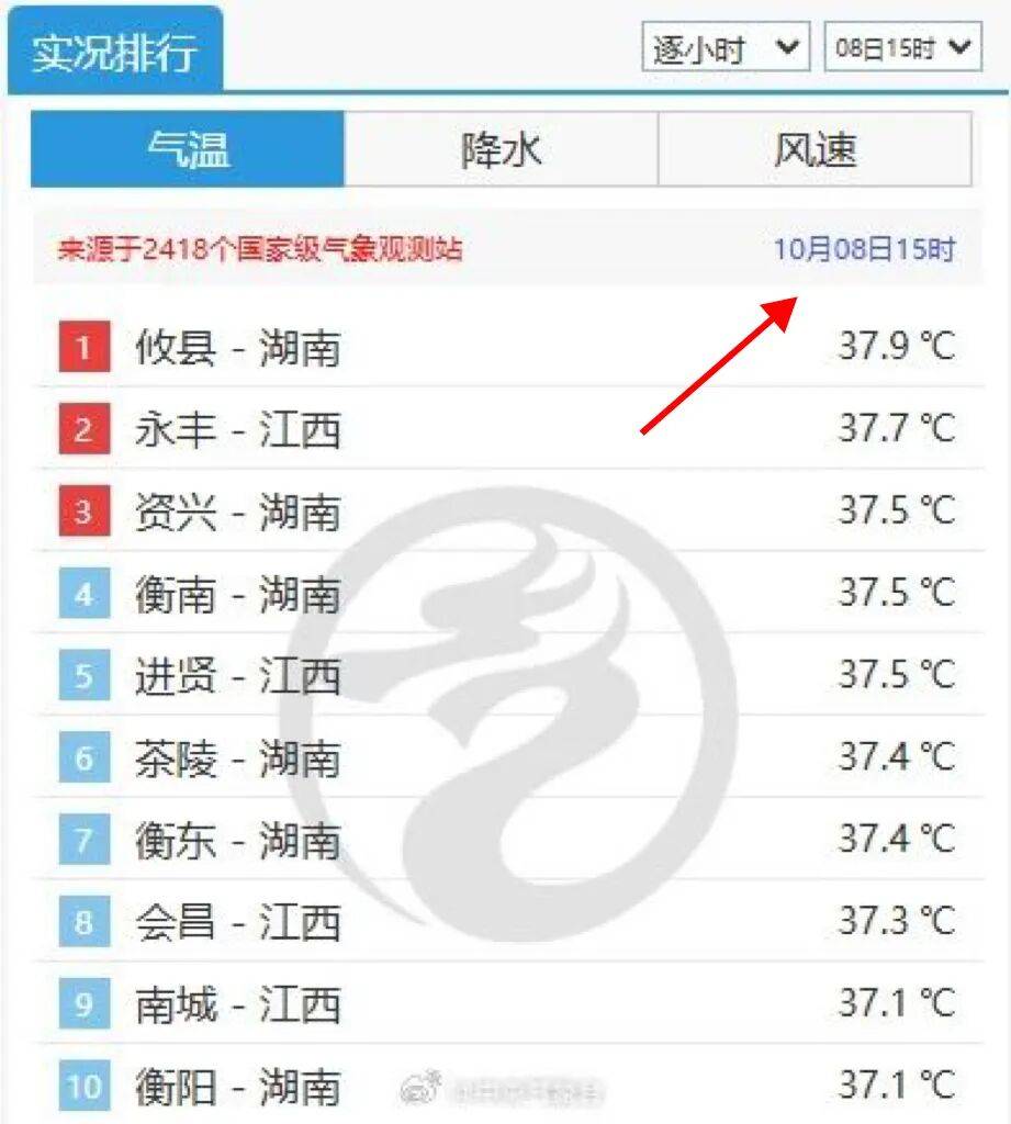 最高39℃<strong></p>
<p>以太坊社区</strong>！湖南热到全国第一！