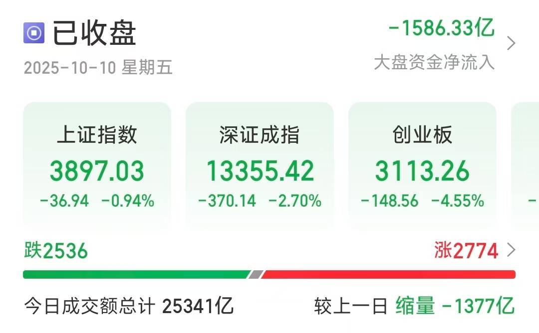 沪指失守3900点<strong></p>
<p>以太坊价格走势</strong>，创业板大跌4.55％，超2500只个股下跌