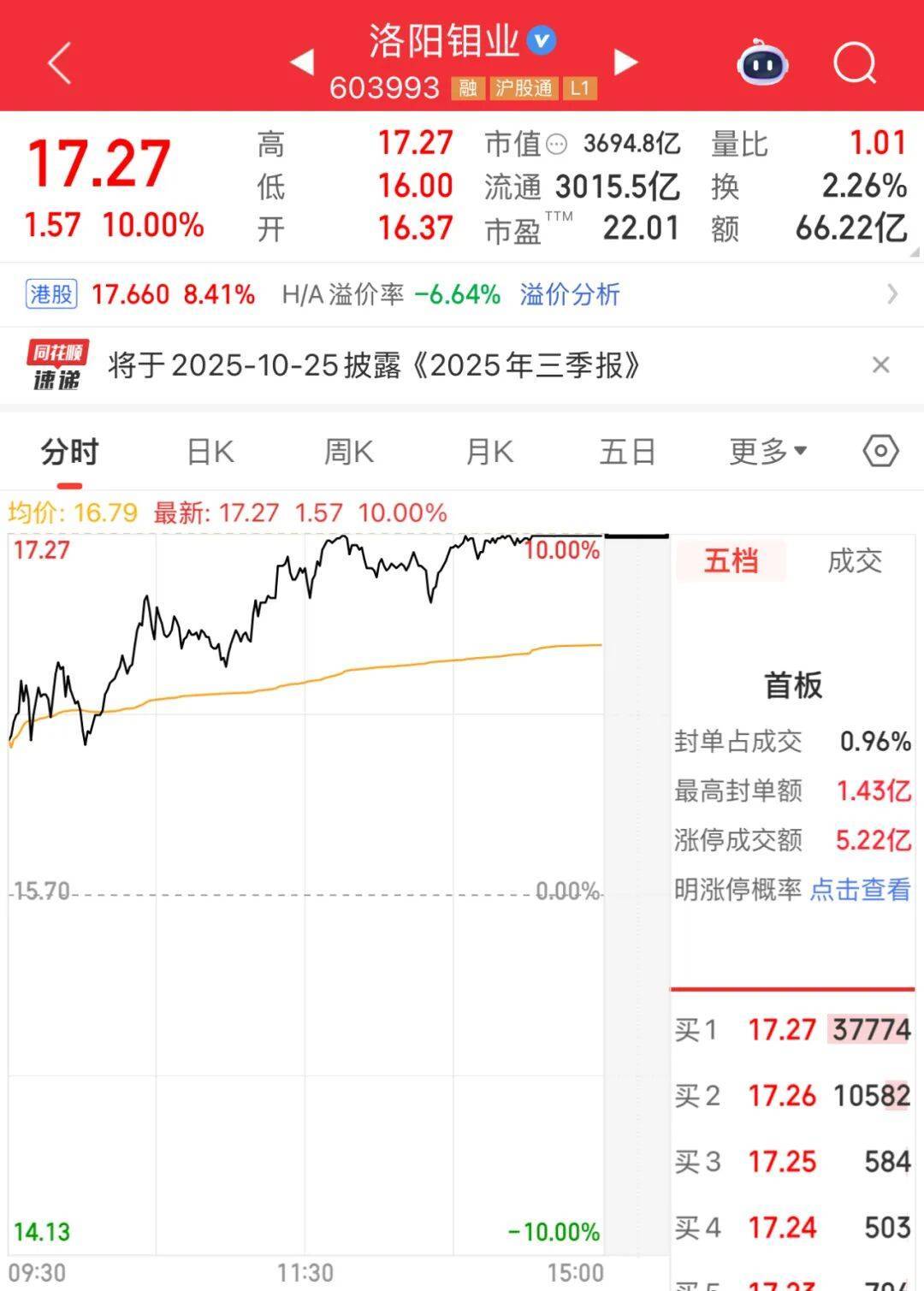3600亿龙头<strong></p>
<p>以太坊价格走势</strong>，尾盘涨停，创历史新高
